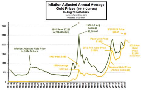 Gold Price And Silver Price Vs Inflation Adjusted Cost Of Living