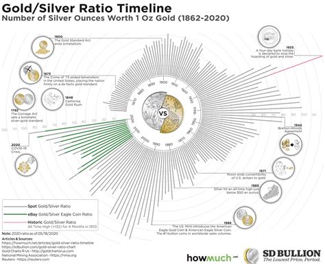 Gold Silver Ratio Timeline Coins And Metals