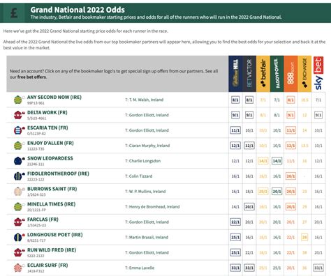 Grand National Odds 2026 Latest Betting Amp Form