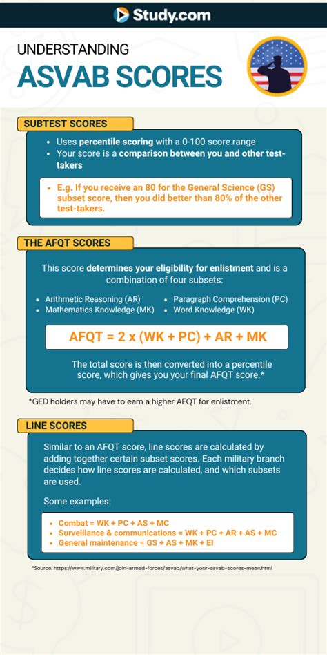 High Asvab Scores More Career Opportunities Here S How To Prepare Study Com