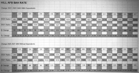 Hill S Airmen To See Increase In 2022 Bah Rates Hill Air Force Base Article Display