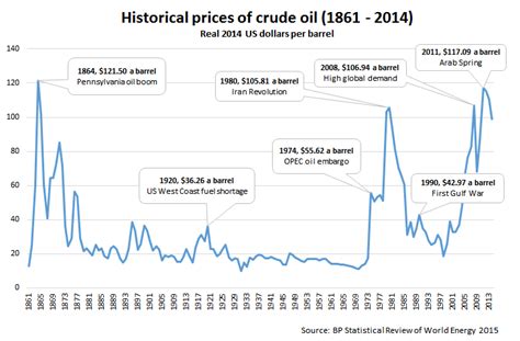 Historical Crude Oil Prices Energy History Historical Crude Oil Prices Energy History