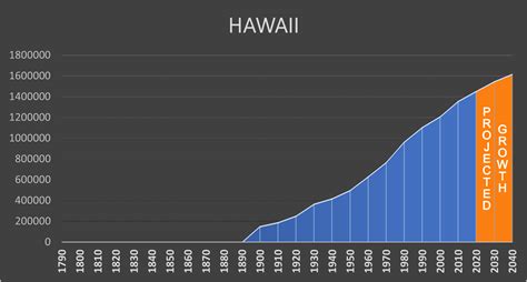 Honolulu Hawaii Population History 1960 2022 Honolulu Hawaii Population History 1960 2022