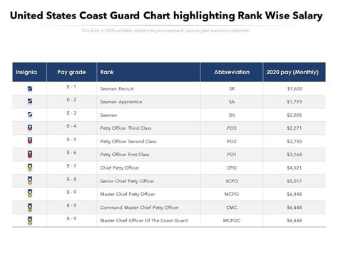How Coast Guard Salary Is Determined Rank Experience And More