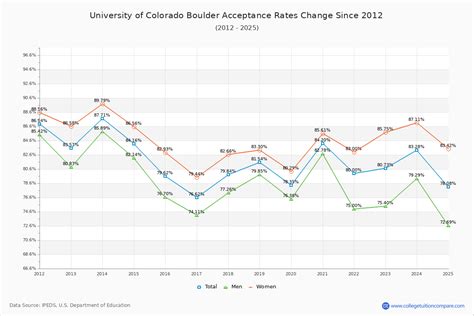 How Cu Boulder Amp 39 S Acceptance Rate Changed Over Time How Cu Boulder Amp 39 S Acceptance Rate Changed Over Time