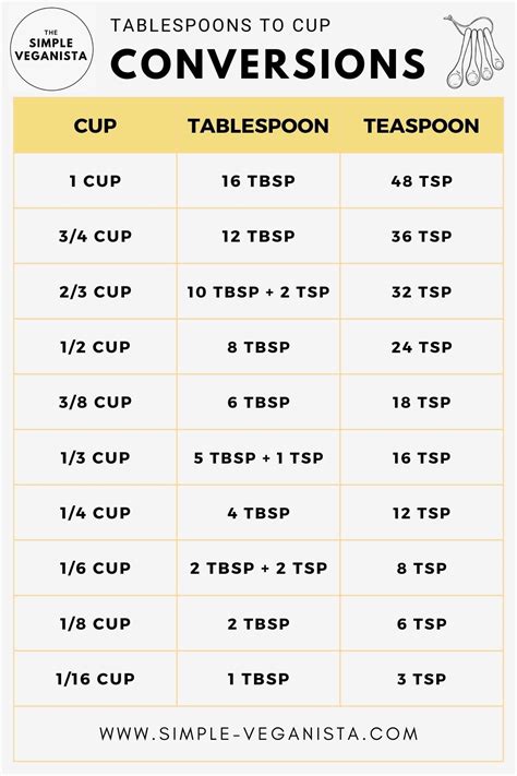 How Many Tablespoons In A Cup Conversion Guide Chart How Many Tablespoons In A Cup Conversion Guide Chart