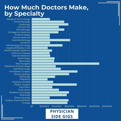 How Much Do Doctors Make Physician Salary By Specialty
