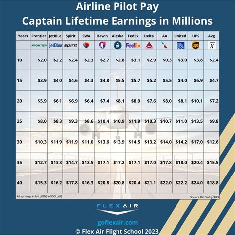 How Much Is A Pilot S Salary Per Month Eagle Air Academy How Much Is A Pilot S Salary Per Month Eagle Air Academy