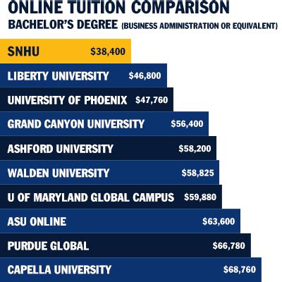 How Much Is Snhu Tuition How Much Is Snhu Tuition