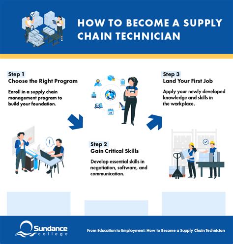 How To Become A Supply Chain Technician How To Become A Supply Chain Technician