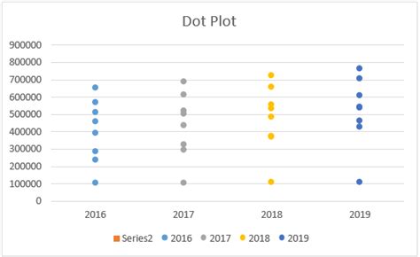 How To Create Dot Plots In Excel Geeksforgeeks How To Create Dot Plots In Excel Geeksforgeeks