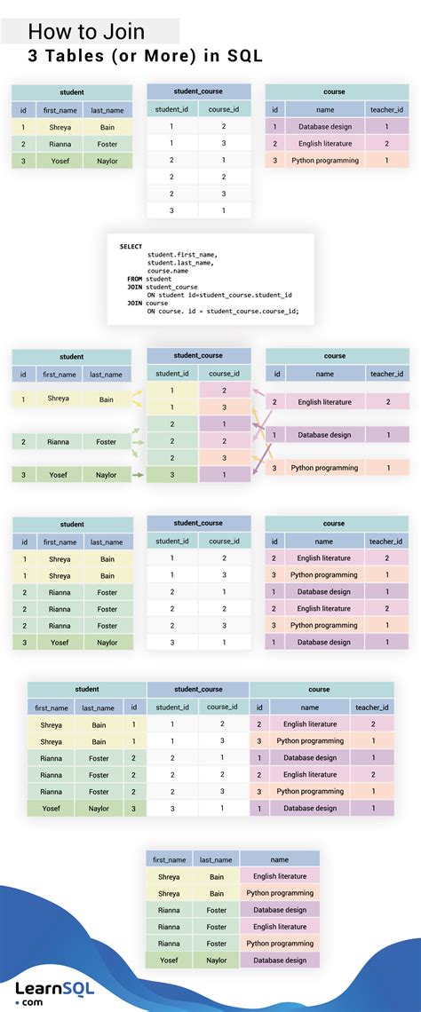 How To Join 3 Tables Or More In Sql Learnsql Com How To Join 3 Tables Or More In Sql Learnsql Com