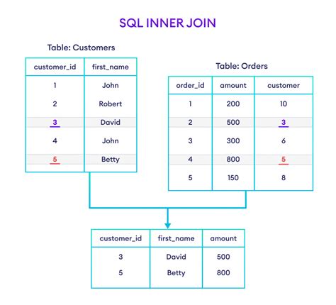 How To Join Three Tables In Sql Using Inner Joins By Syed I T How To Join Three Tables In Sql Using Inner Joins By Syed I T