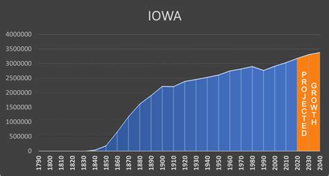 Iowa Negative Population Growth Iowa Negative Population Growth