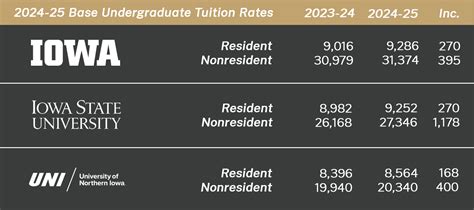 Iowa State In State Tuition