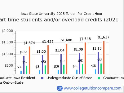 Iowa State University Tuition Amp Fees Net Price