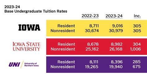 Iowa State University Tuition And Fees