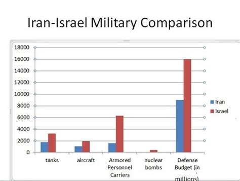 Iran Military Power Vs Israel