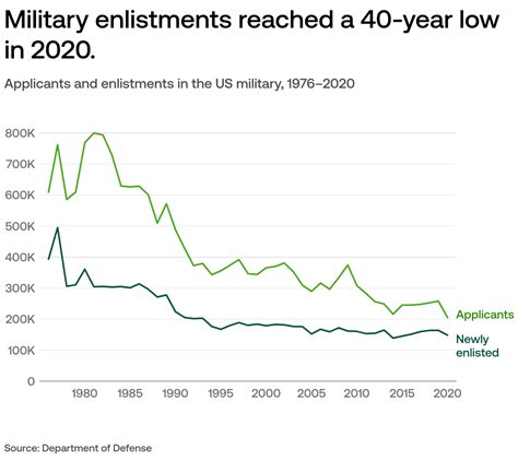 Is Us Military Enlistment Down Is Us Military Enlistment Down