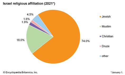 Israel Population By Religion