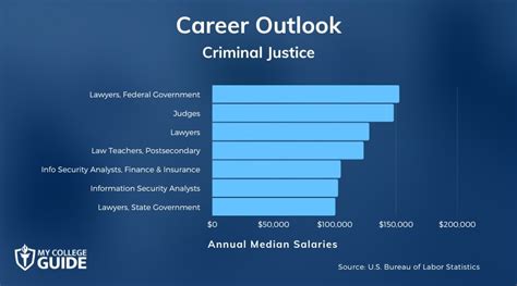 Jobs After A Criminal Justice Degree Careers Amp More Jobs After A Criminal Justice Degree Careers Amp More