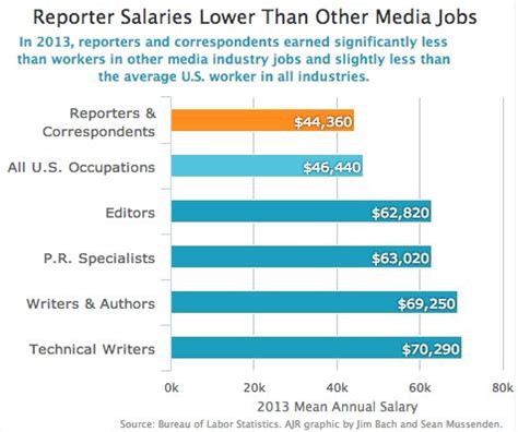 Journalist Salary How Much Do Journalists Make Journalistbio Com Journalist Salary How Much Do Journalists Make Journalistbio Com