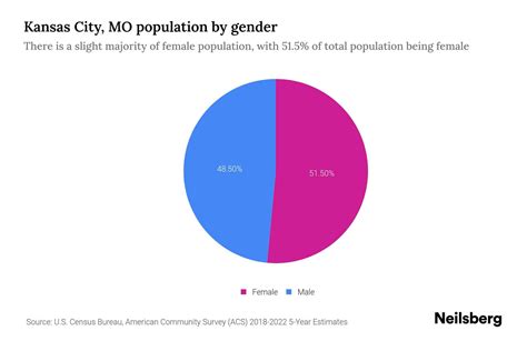 Kansas City Mo Population By Gender 2024 Update Neilsberg Kansas City Mo Population By Gender 2024 Update Neilsberg