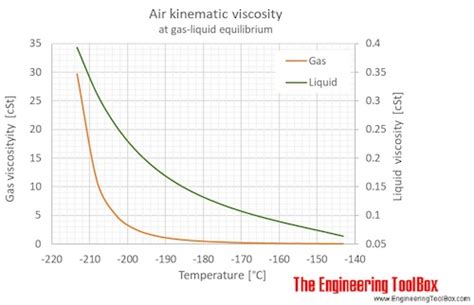 Kinematic Viscosity Of Air