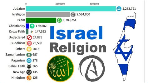 Largest Religion Groups In Israel State Of Israel By Population 1800 2025 Youtube Largest Religion Groups In Israel State Of Israel By Population 1800 2025 Youtube