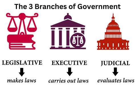 Legislative What Is The Most Important Job Of The Judicial Branch Legislative Branch What Are The