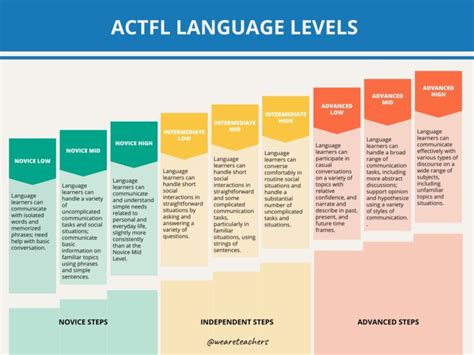 Levels Of Learning A Language Levels Of Learning A Language