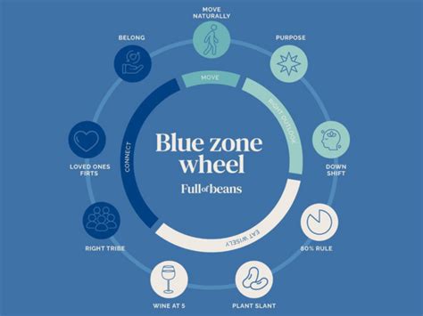 Living A Beaningful Life How Blue Zones Inspired Full Of Beans Living A Beaningful Life How Blue Zones Inspired Full Of Beans