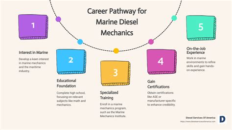 Marine Diesel Mechanics Top Career Guide 2025 Marine Diesel Mechanics Top Career Guide 2025