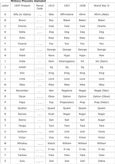Military Alphabet Chart Template Free Download Speedy Template Military Alphabet Chart Template Free Download Speedy Template