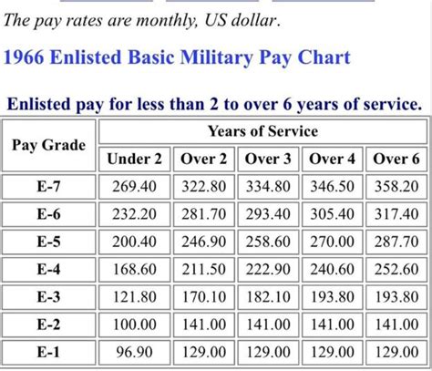 Military Pay Charts 1949 To 2025 Plus Estimated To 2050 Military Pay Charts 1949 To 2025 Plus Estimated To 2050