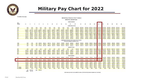 Military Payscale 2022 Military Payscale 2022