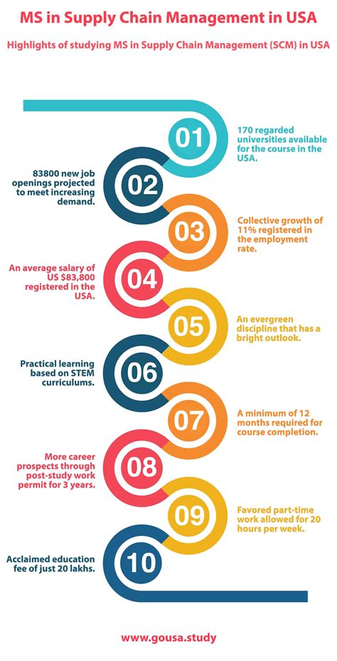 Ms In Supply Chain Management