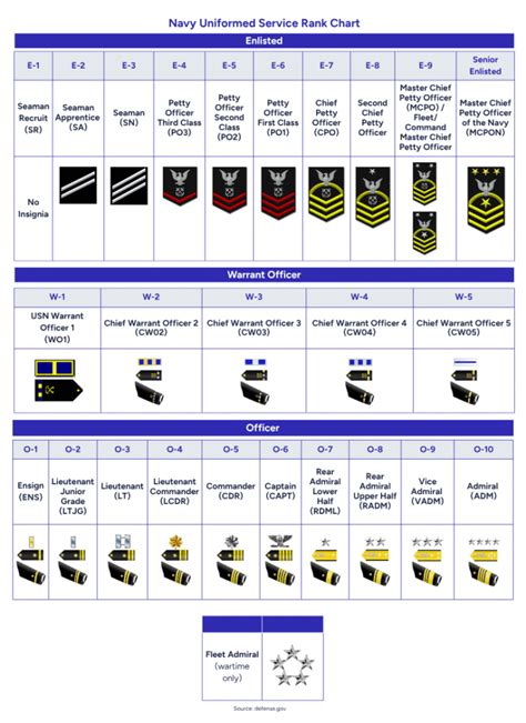Navy Enlisted Rank Navy Officer Ranks Navy Chain Of Command Navy Ranks Navy Enlisted Rank Navy Officer Ranks Navy Chain Of Command Navy Ranks