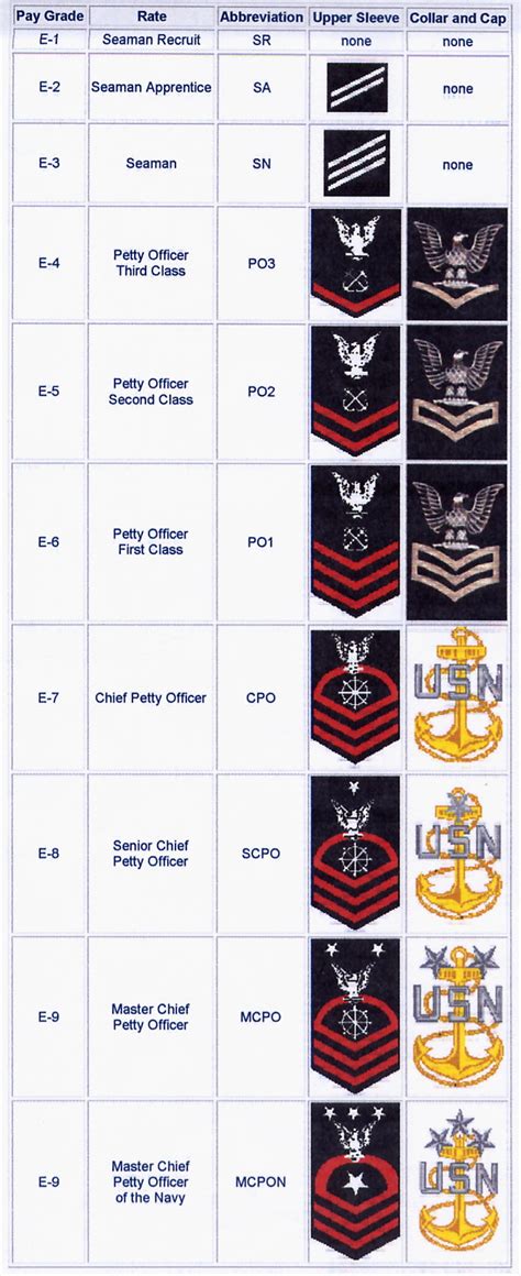 Navy Enlisted Rank Structure Navy Enlisted Rank Structure