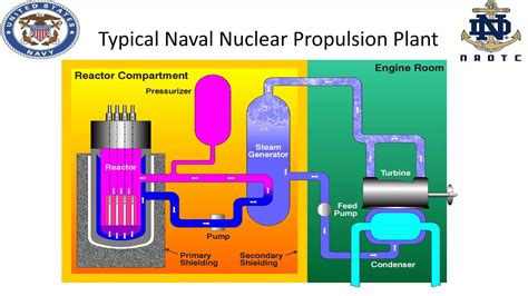 Navy Nuclear Reactor Diagram Navy Nuclear Reactor Diagram