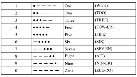 Numbers In Military Code