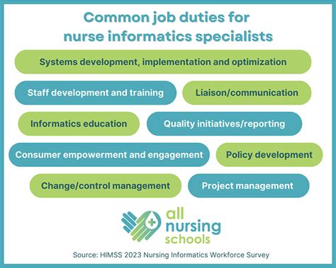 Nursing Informatics Specialist Job Description Roles Duties