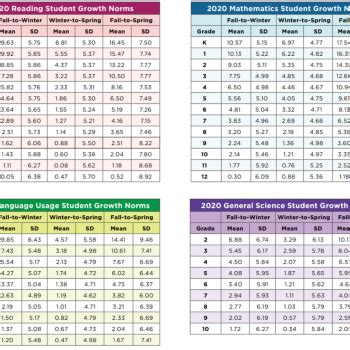 Nwea Map Scores By Grade Level 2024 2025 Map Test Scores Percentiles