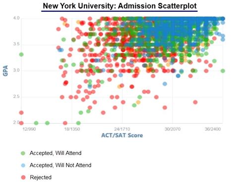 Nyu Med School Acceptance Rate
