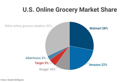 Online Channel Builds Share Of U S Grocery Market In 2021 Online Channel Builds Share Of U S Grocery Market In 2021