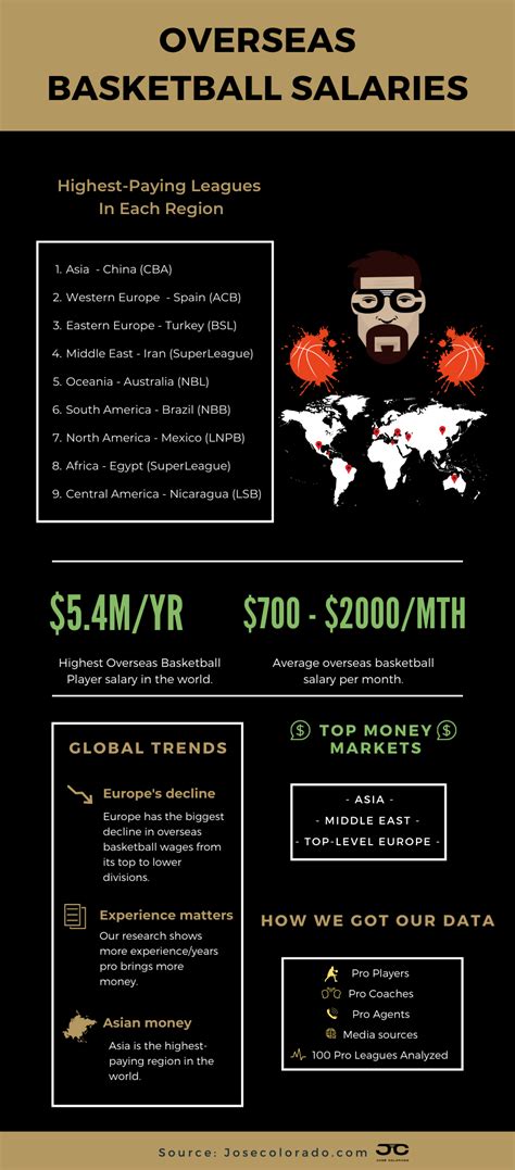 Overseas Basketball Salaries Average Salary Highest Paid Country By Overseas Basketball Salaries Average Salary Highest Paid Country By