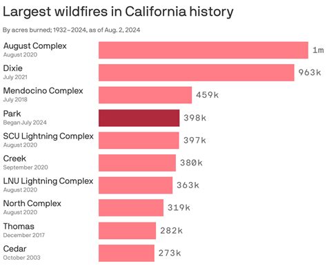 Park Fire Burns Its Way Into California Amp 39 S 10 Biggest In State History