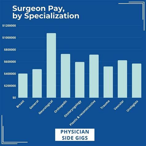 Pay For Orthopedic Surgeons