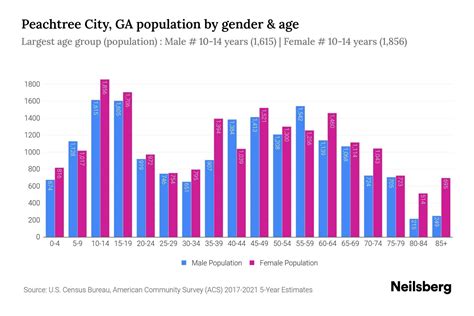 Peachtree City Ga Demographics And Statistics Updated For 2025 Peachtree City Ga Demographics And Statistics Updated For 2025