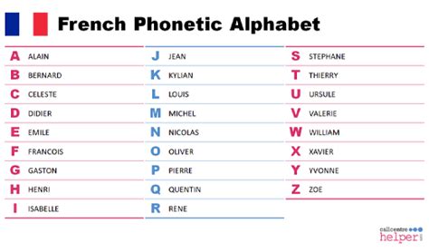 Phonetic Alphabet French Military Alphabet Phonetic Alphabet French Military Alphabet
